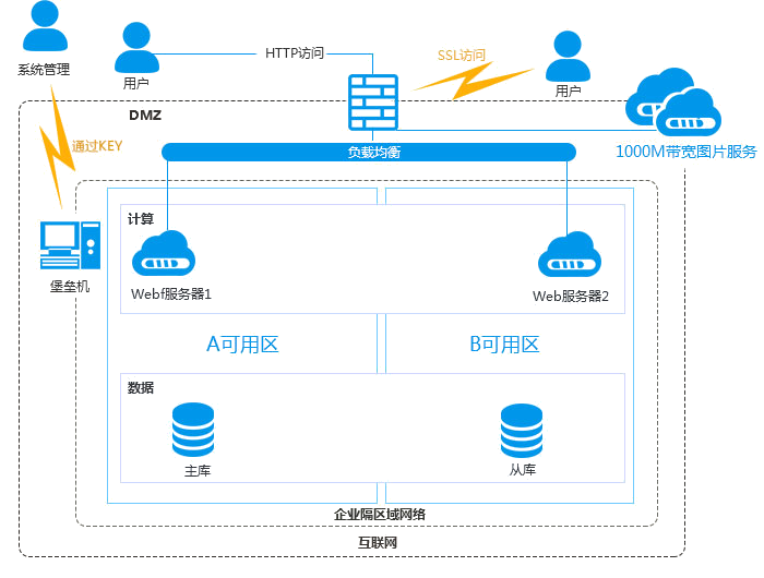 ͨ������վ��������ܹ�